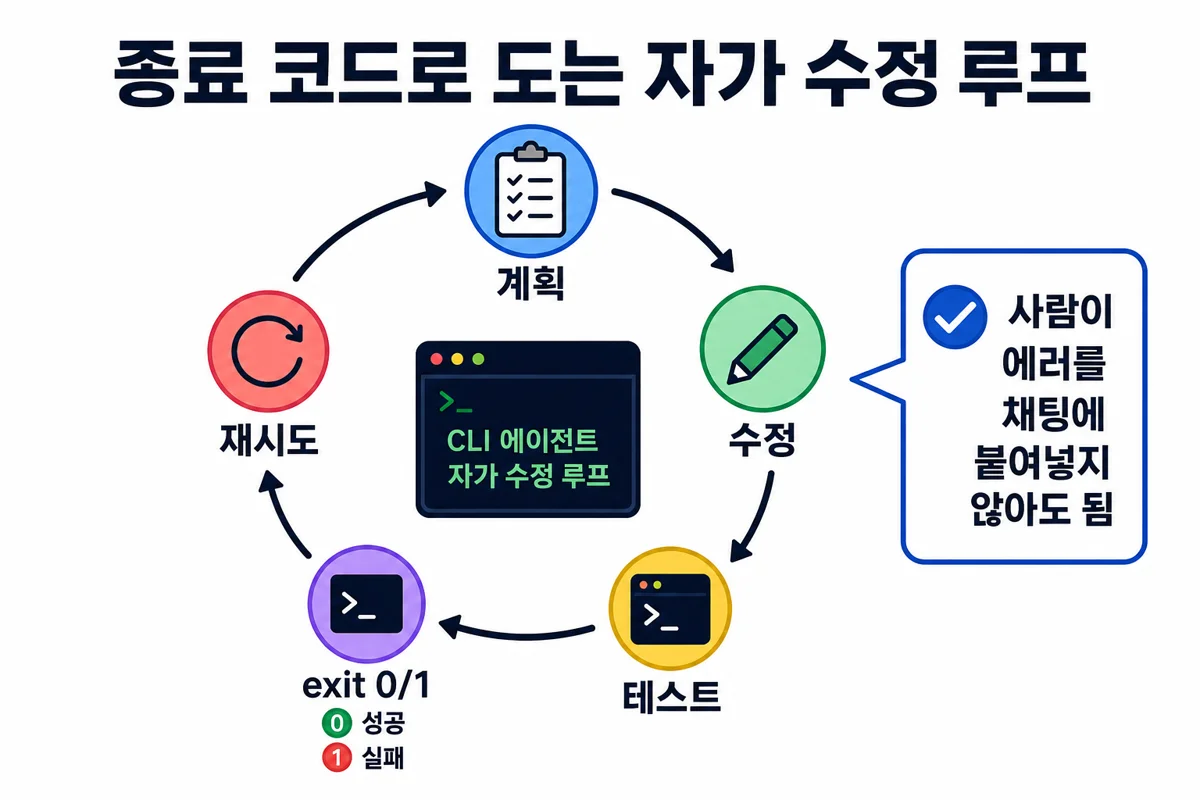 종료 코드로 도는 자가 수정 루프