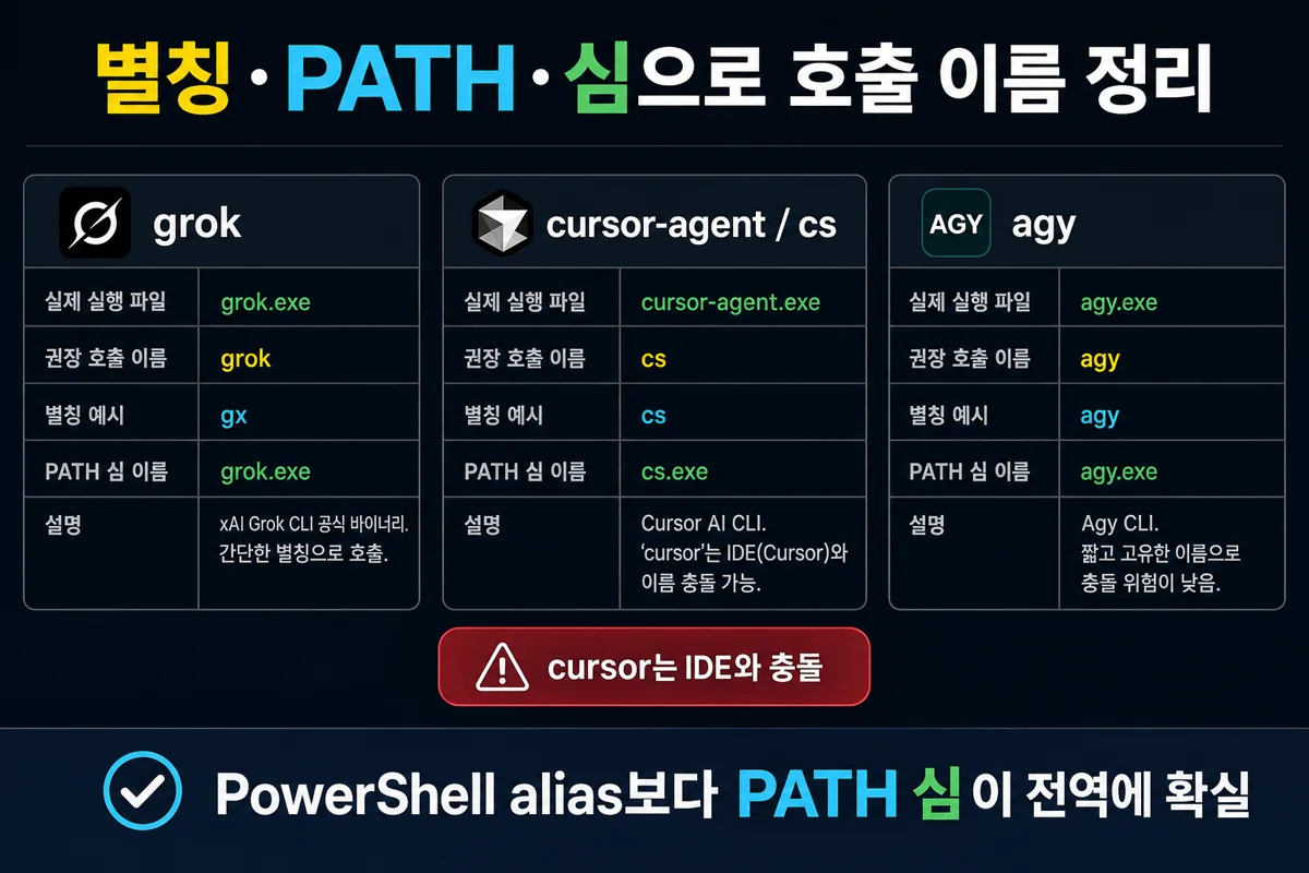 별칭·PATH·심으로 호출 이름 정리