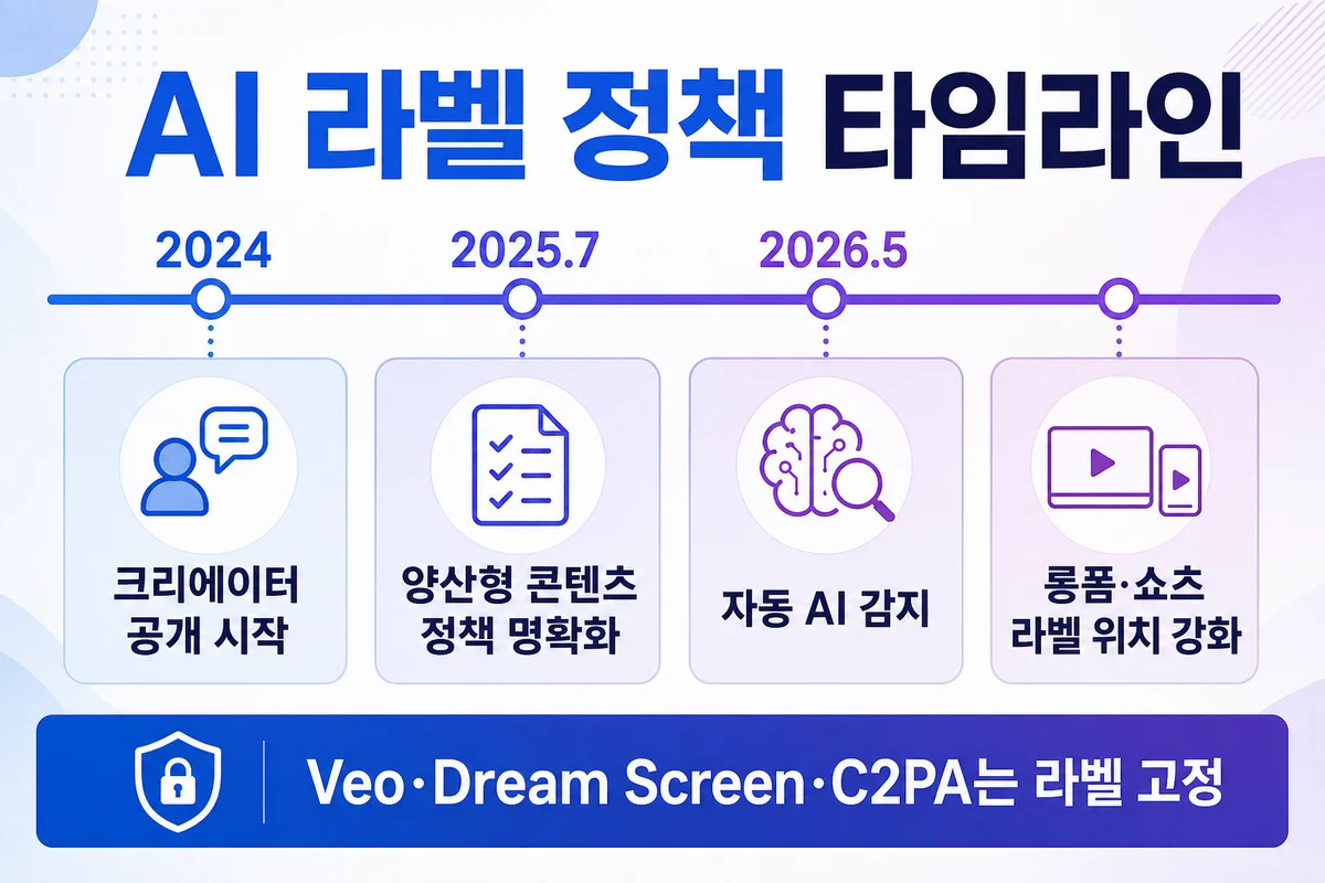 AI 라벨 정책 타임라인