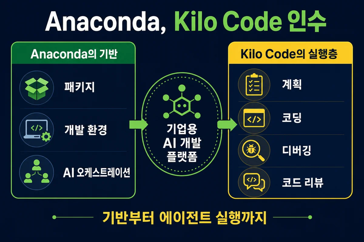 Anaconda와 Kilo Code 인수 구조