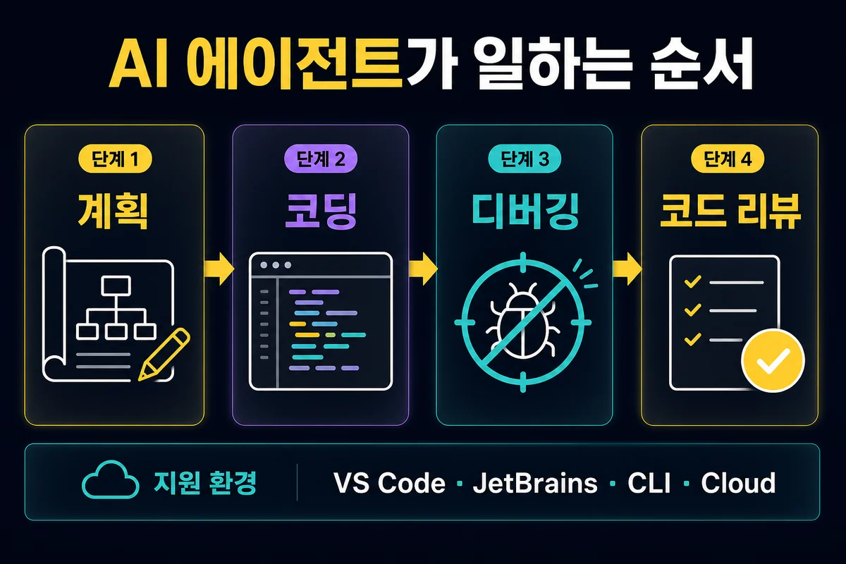Kilo Code AI 에이전트 작업 흐름