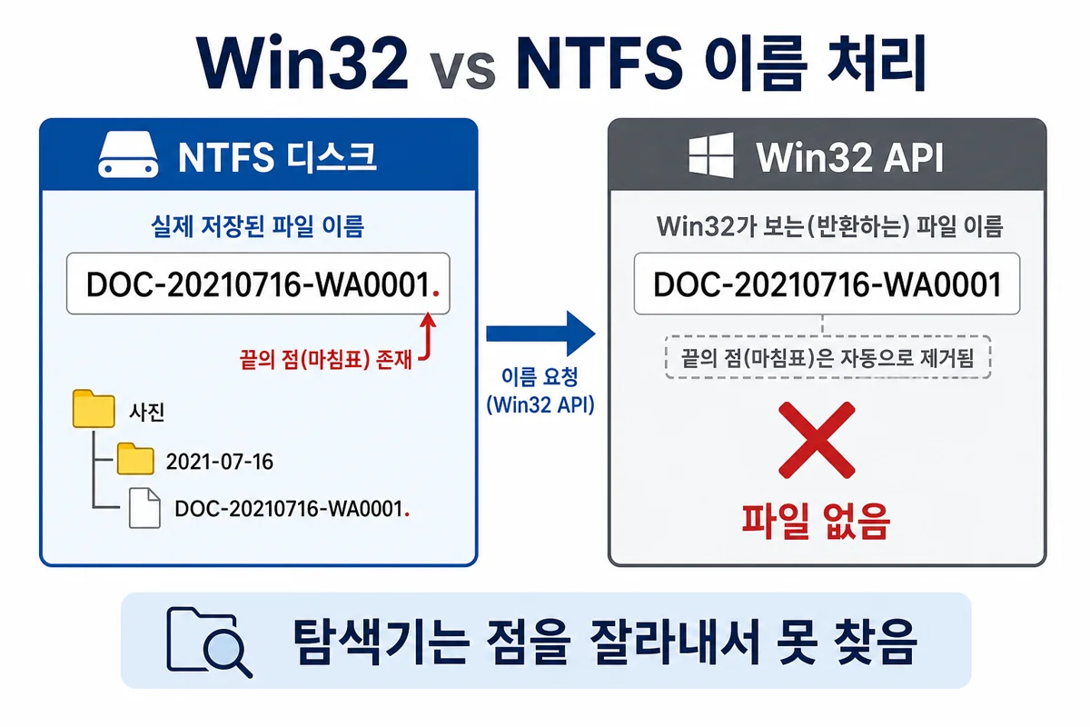 Win32 API 이름 trim과 NTFS 끝 점 파일명 충돌 다이어그램