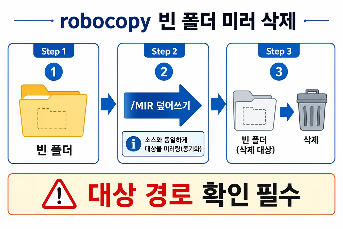 robocopy 빈 폴더 MIR 덮어쓰기 삭제 3단계 흐름