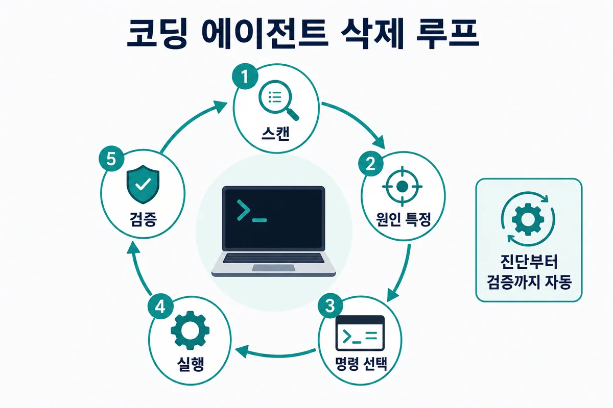 코딩 에이전트 스캔·원인·실행·검증 루프