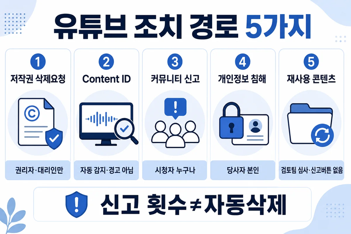 유튜브 조치 경로 5가지