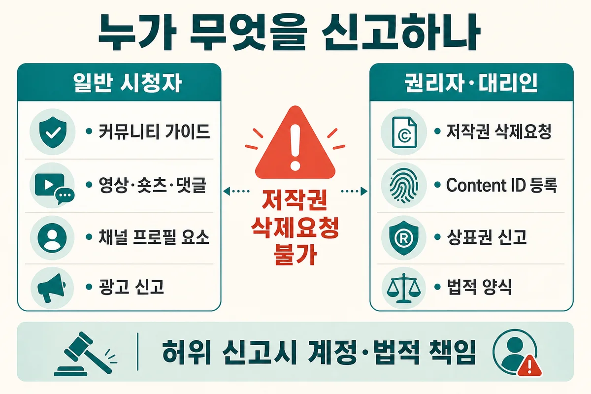 일반 시청자와 권리자 신고 권한