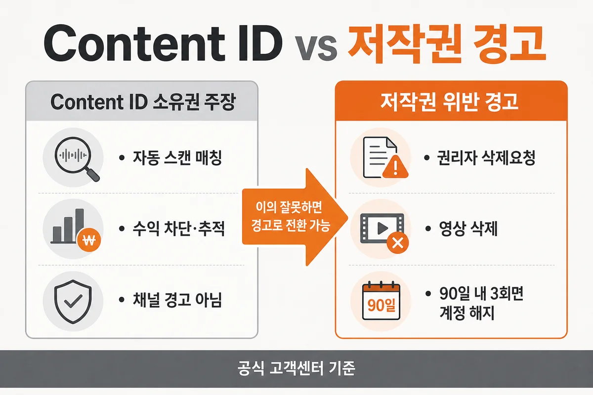 Content ID와 저작권 경고 비교