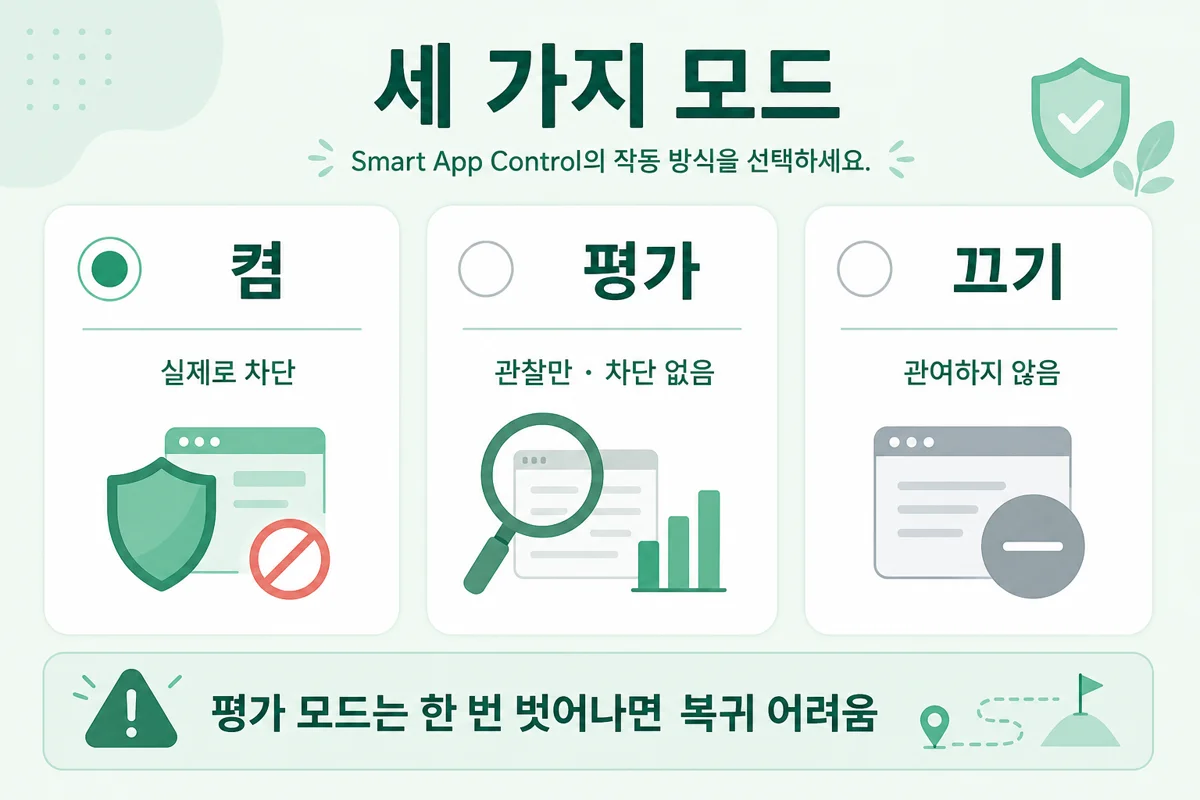 스마트 앱 컨트롤 켬·평가·끄기 세 모드