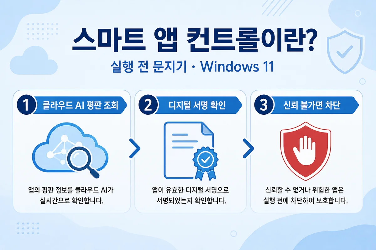 스마트 앱 컨트롤 3단계 — 클라우드 평판, 디지털 서명, 신뢰 불가 차단