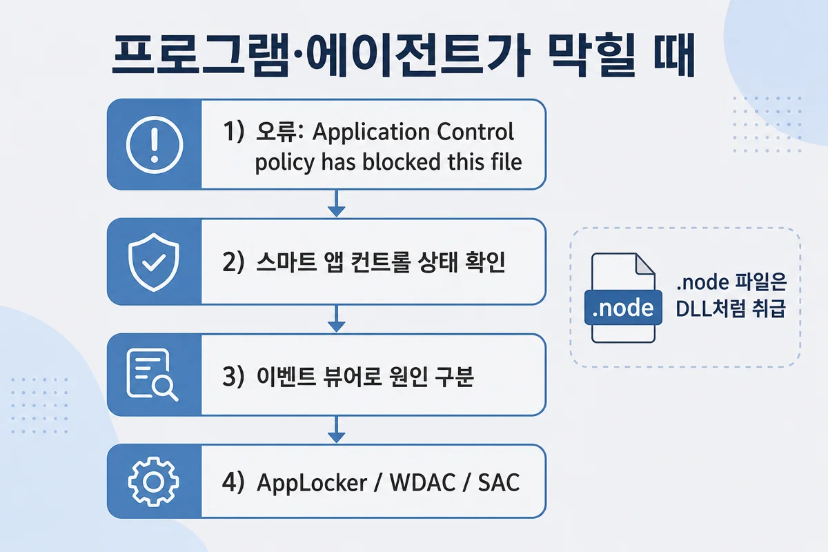 Application Control 차단 시 진단 순서 — SAC·이벤트 뷰어·AppLocker·WDAC
