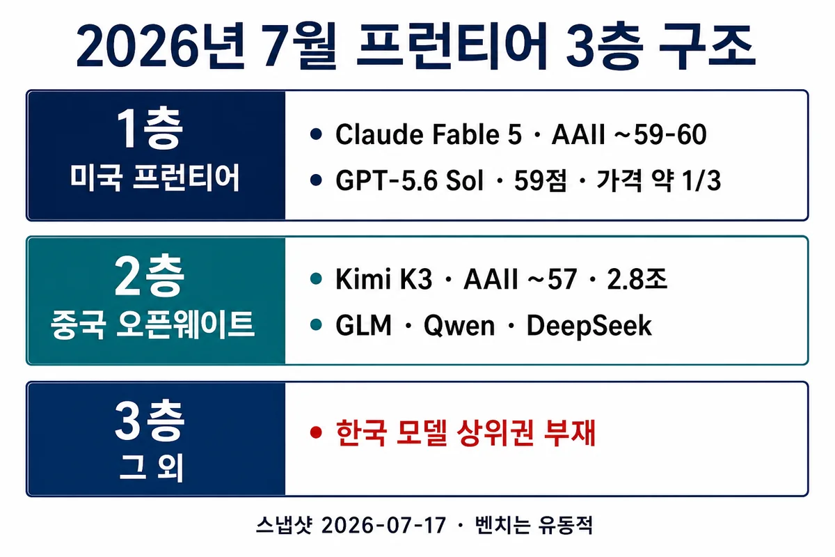 2026년 7월 프런티어 3층 구조