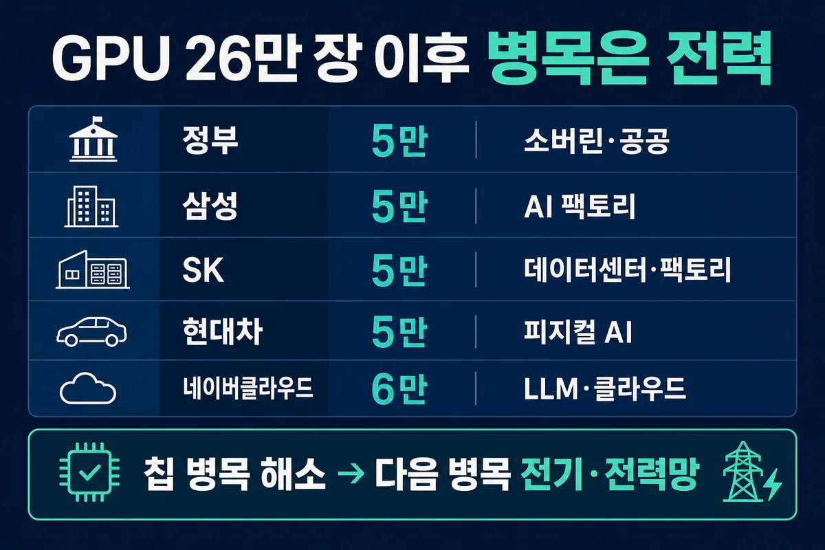 GPU 26만 장 이후 병목은 전력