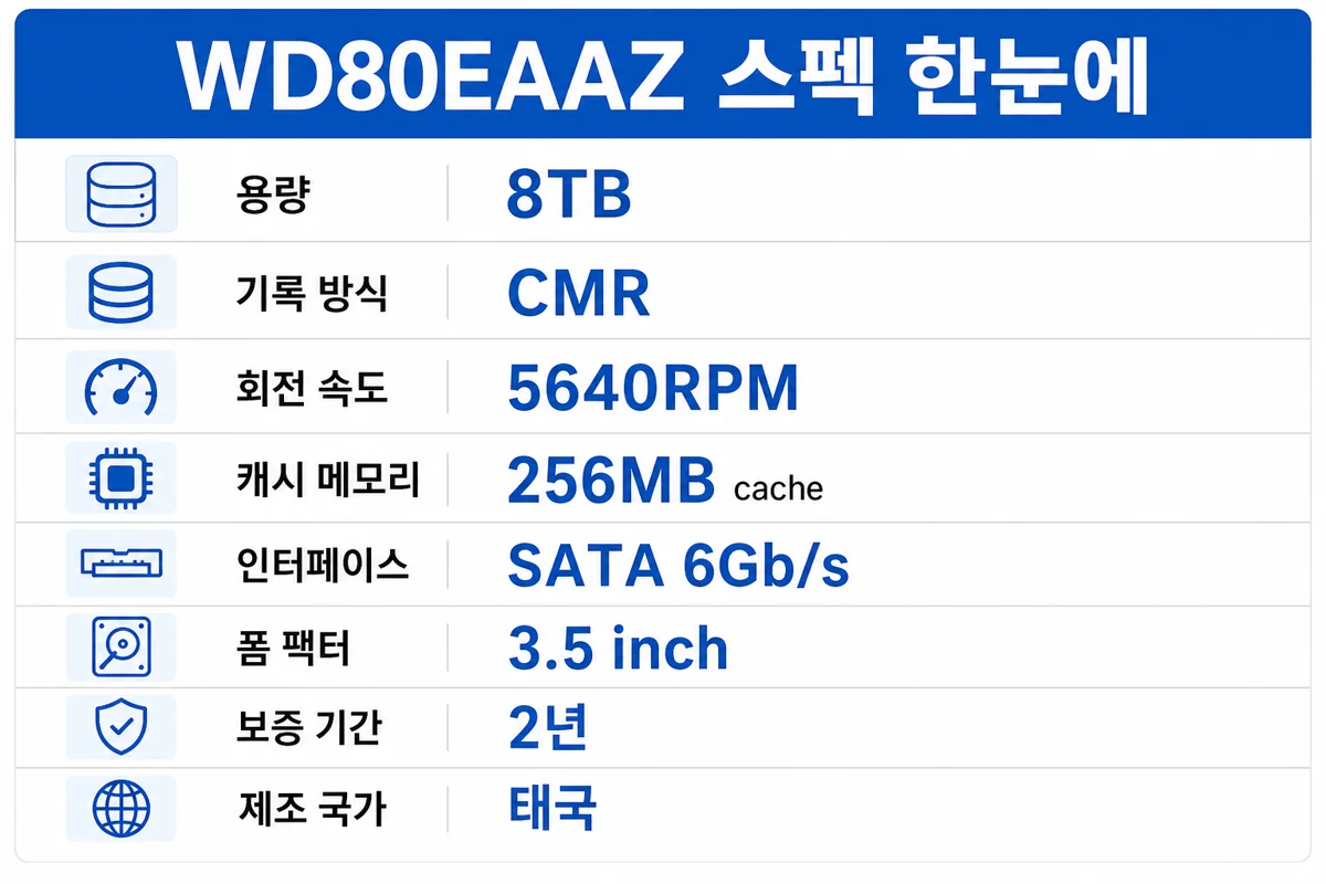 WD80EAAZ 스펙 한눈에 — 8TB CMR 5640RPM 256MB SATA 6Gb/s