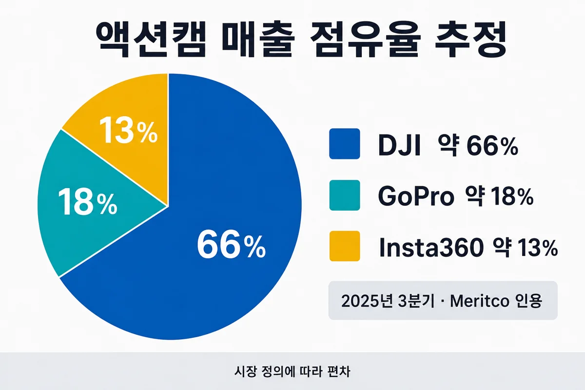 액션캠 매출 점유율 추정 — DJI 66% GoPro 18% Insta360 13%