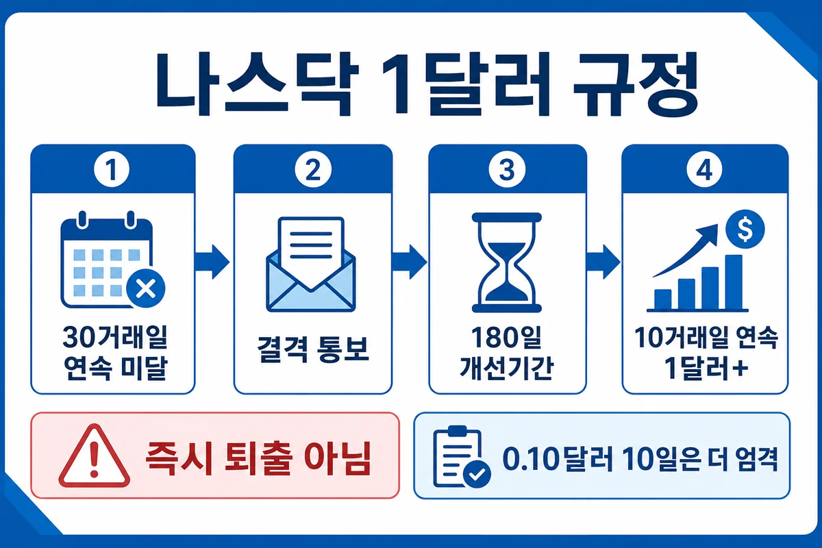 나스닥 1달러 규정 — 30거래일·통보·180일·10거래일 연속