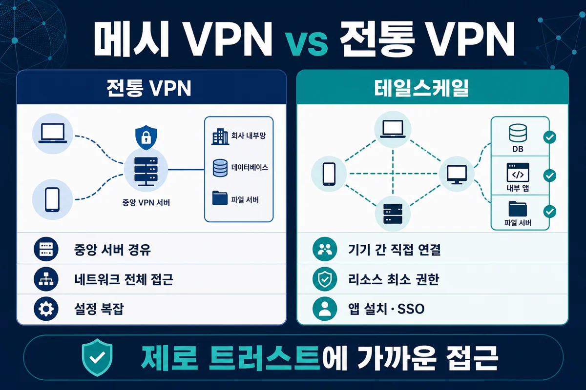 메시 VPN과 전통 VPN 비교 인포그래픽