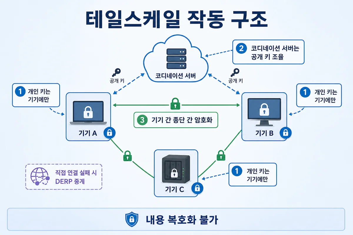 테일스케일 작동 구조 — 개인 키·코디네이션·DERP