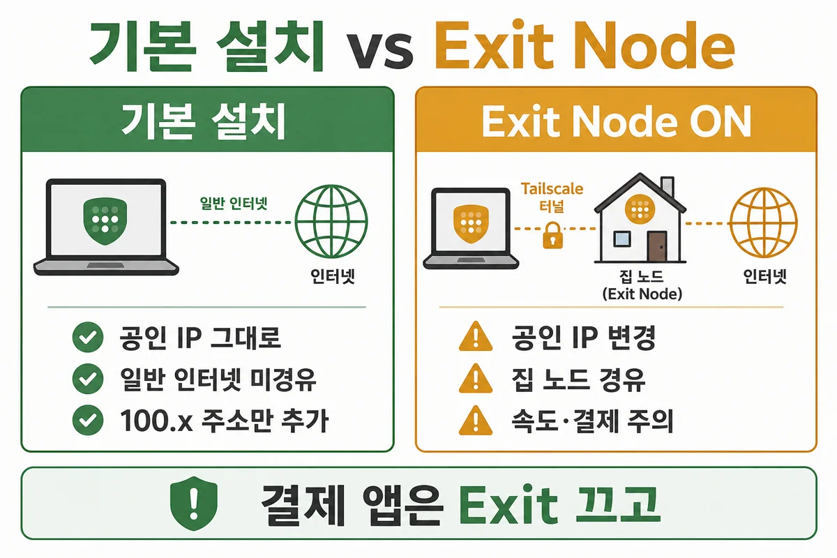 기본 설치와 Exit Node 비교 — 공인 IP·결제 주의