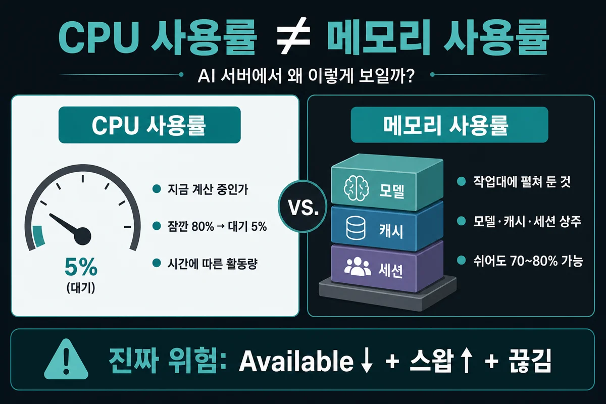 CPU 사용률 ≠ 메모리 사용률