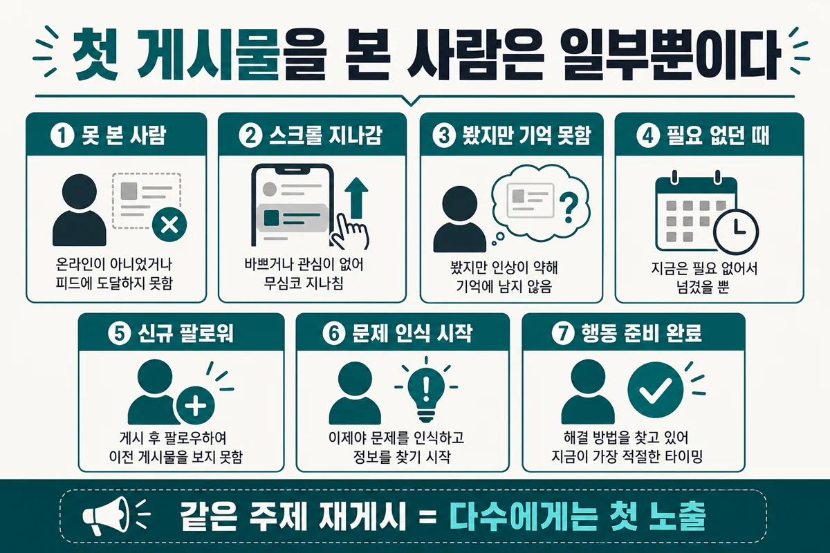 첫 게시물 도달이 일부인 이유 7가지