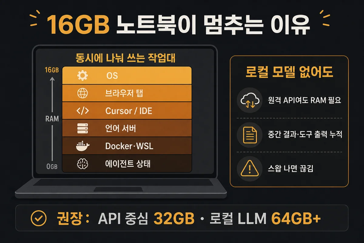 16GB 노트북이 멈추는 이유