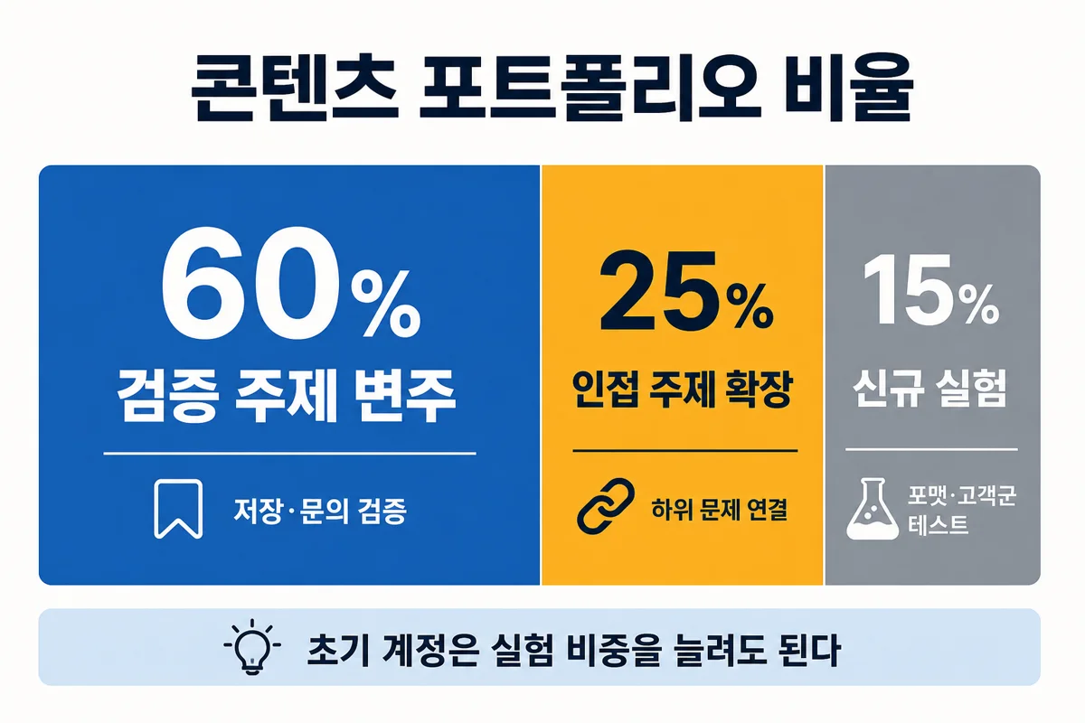 콘텐츠 포트폴리오 60-25-15