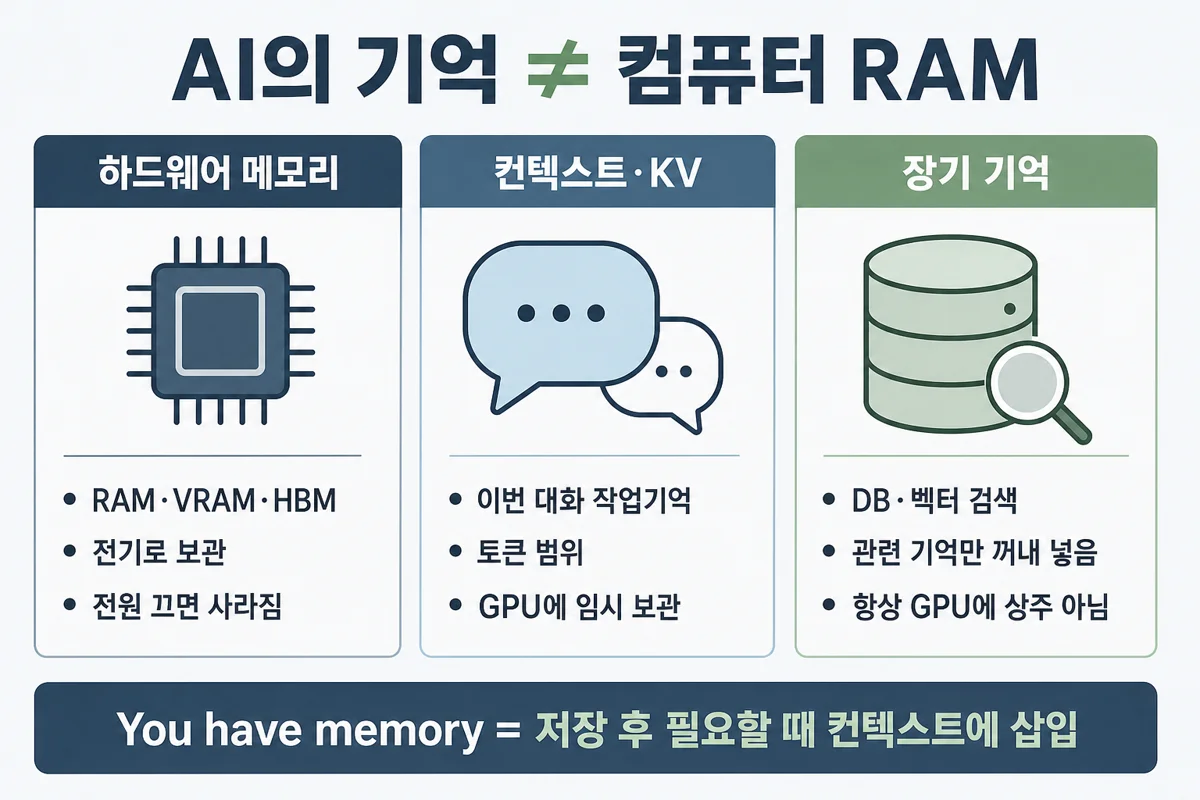 AI의 기억 ≠ 컴퓨터 RAM