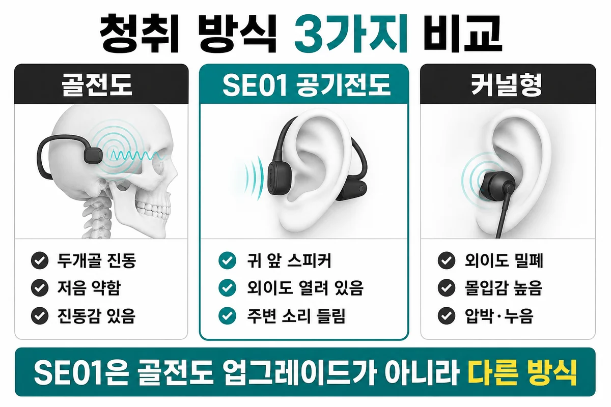 청취 방식 3가지 비교