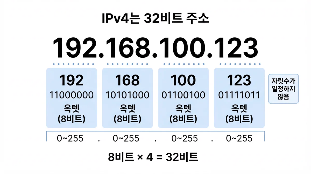 IPv4 32비트 구조