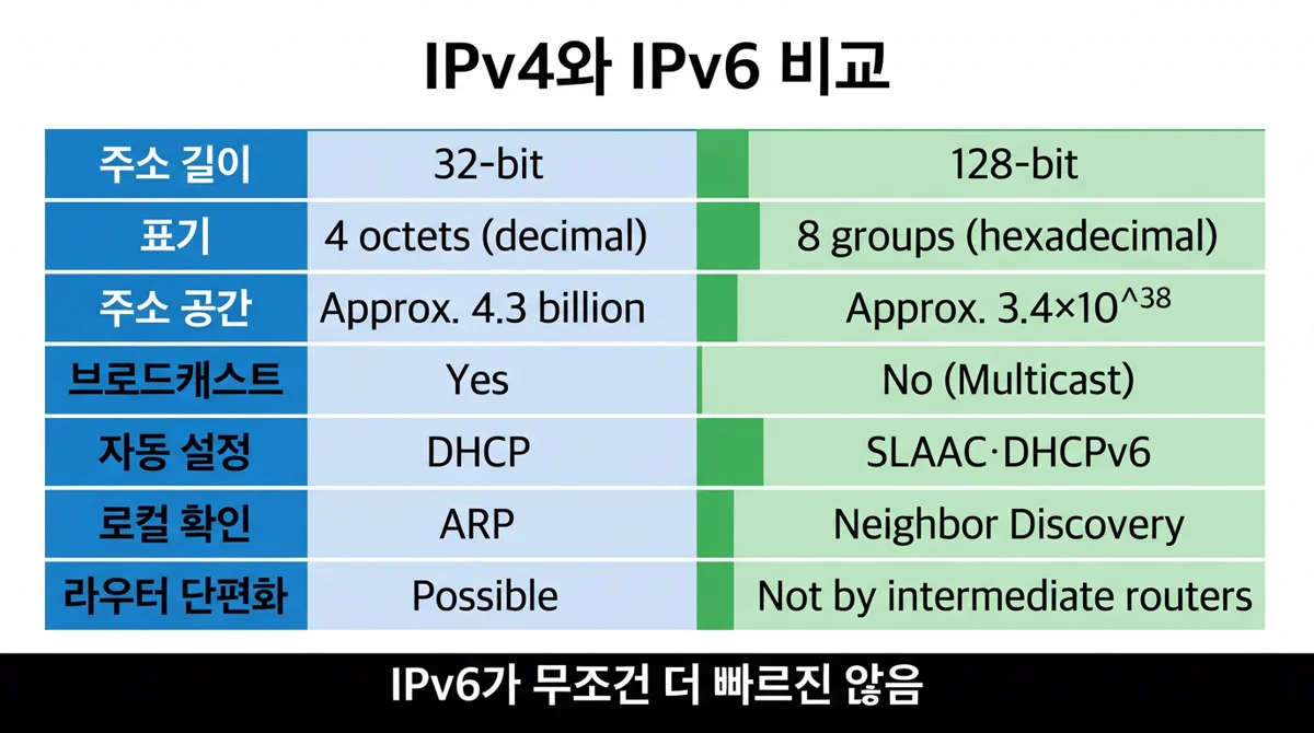 IPv4 vs IPv6