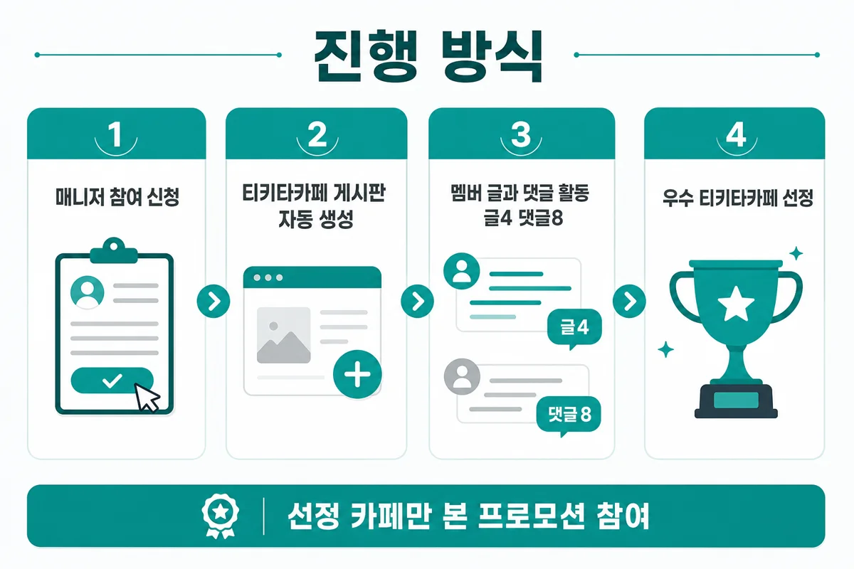 티키타카페 진행 방식 4단계