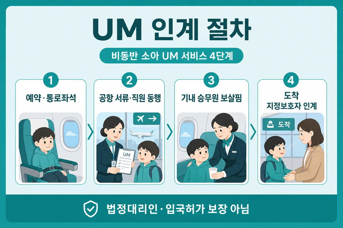 UM 인계 절차 4단계