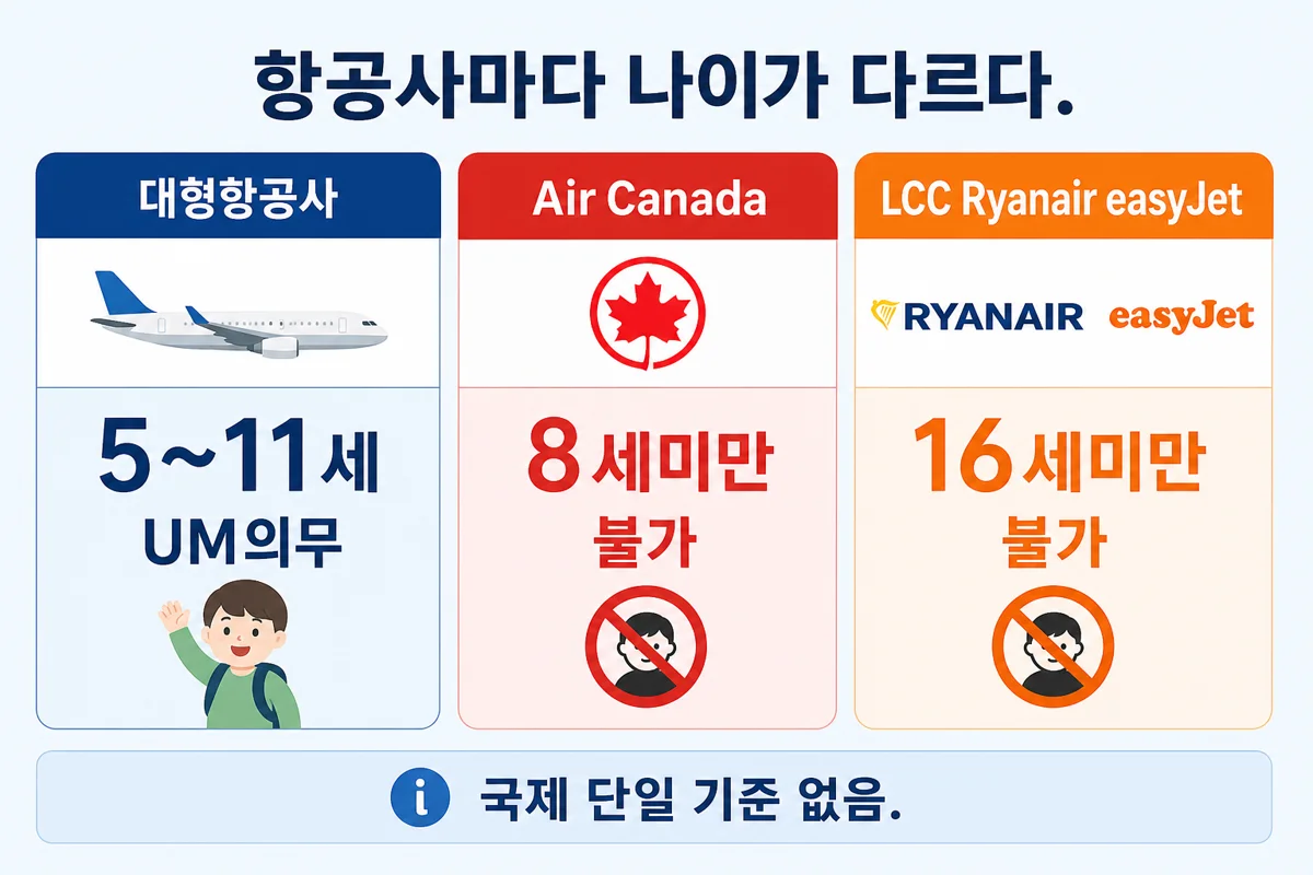 항공사별 혼자 탑승 나이 비교