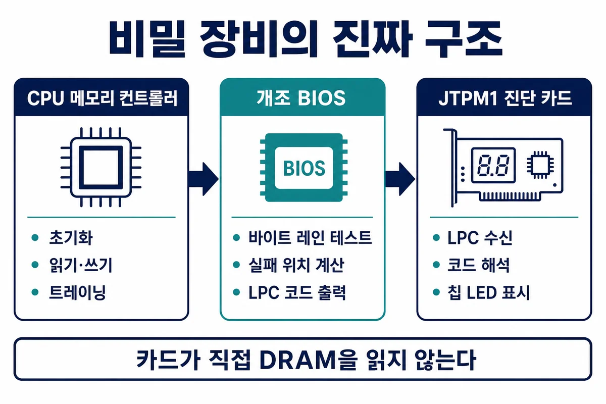 비밀 장비 구조