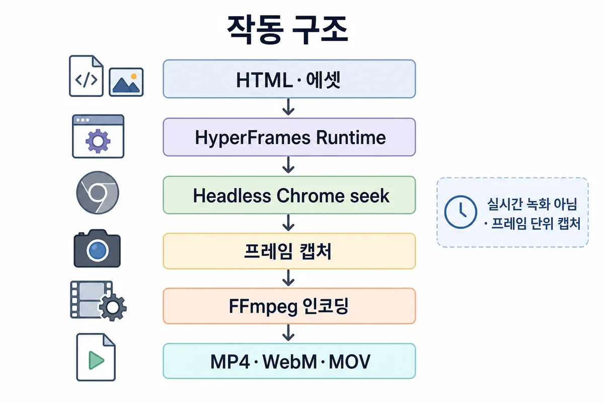 작동 구조