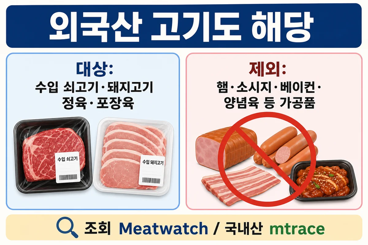 외국산 고기도 해당