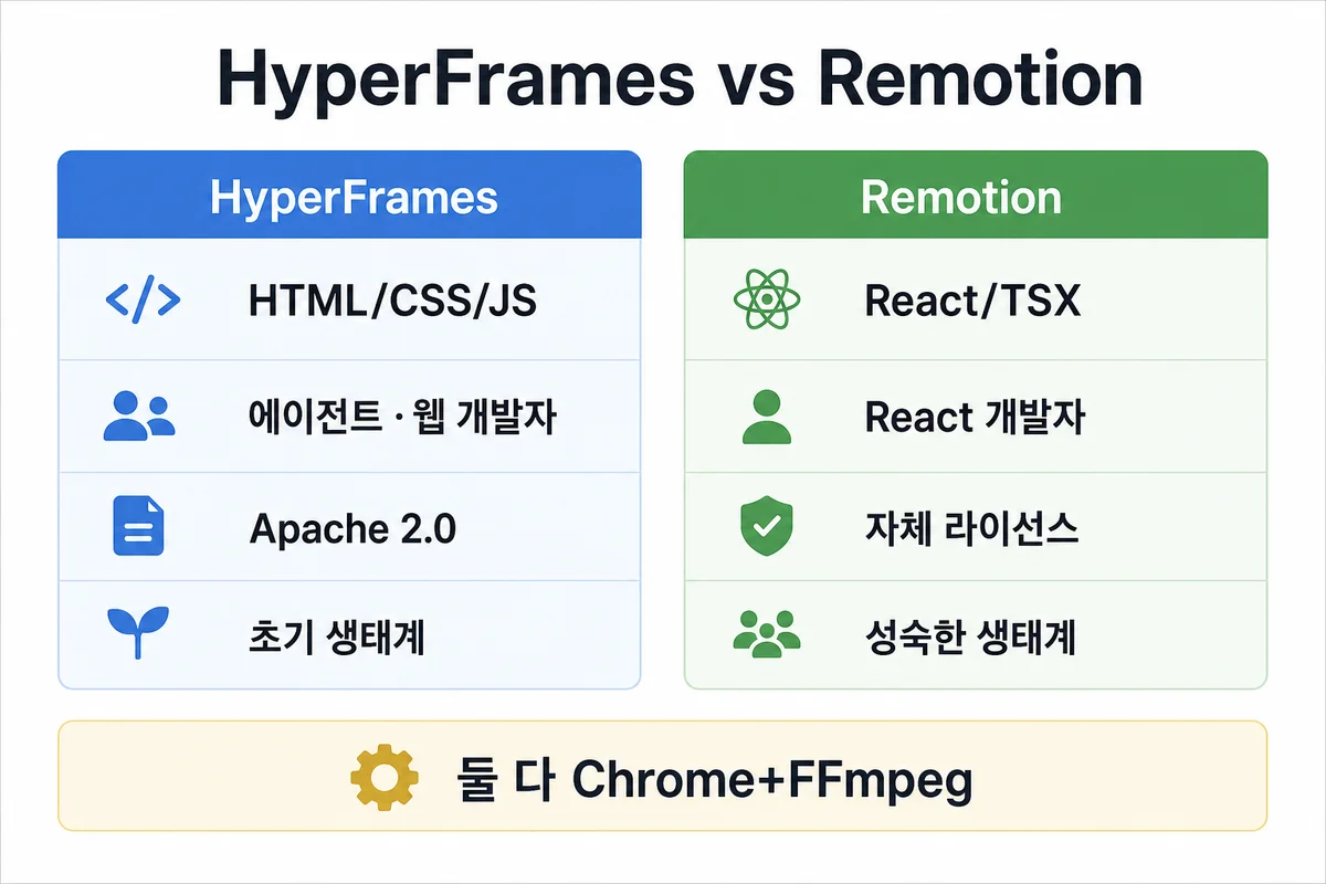 HyperFrames vs Remotion