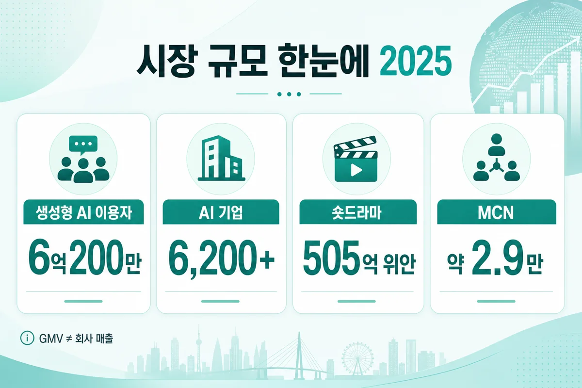 중국 AI·숏드라마·MCN 시장 규모 카드