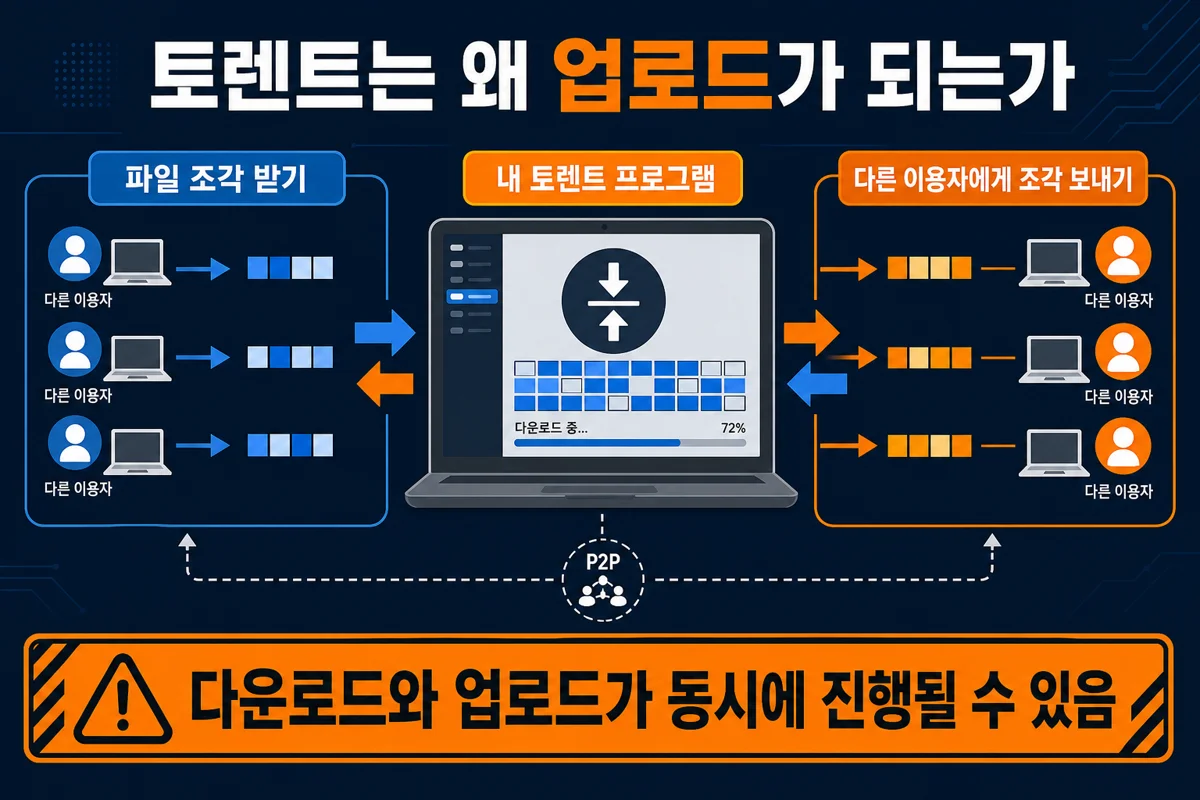 토렌트 다운로드와 동시 업로드 구조