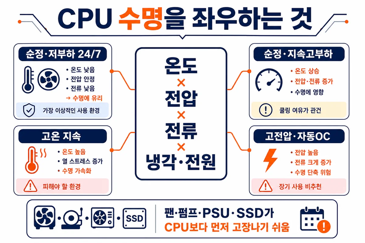 CPU 수명을 가르는 요인