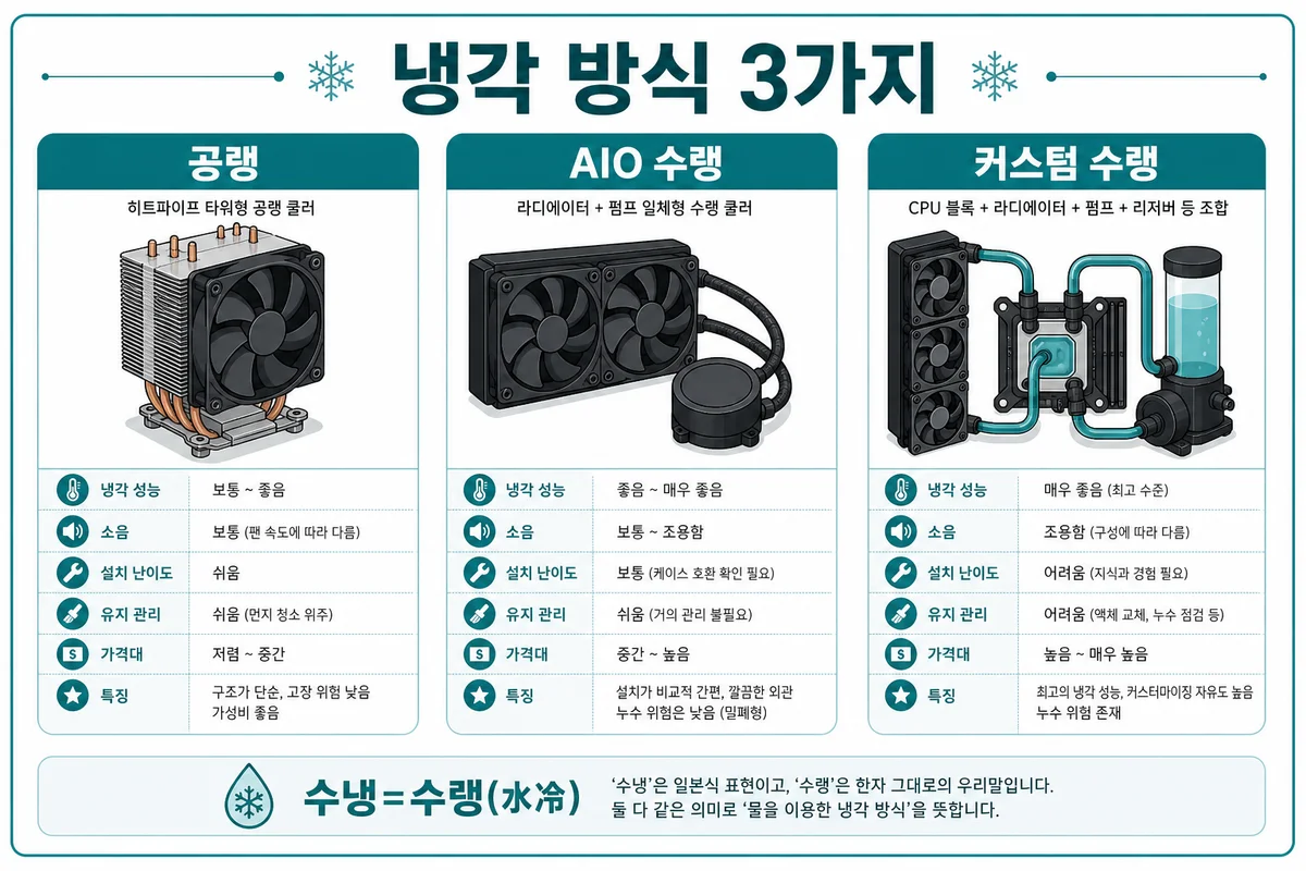 냉각 방식 3가지