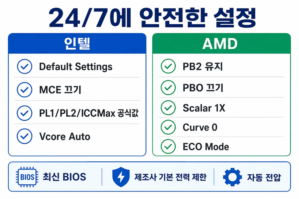 24/7 권장 설정 체크리스트