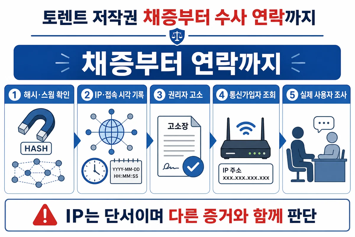 토렌트 채증부터 수사 연락까지
