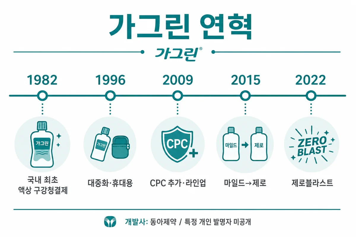 가그린 연혁 인포