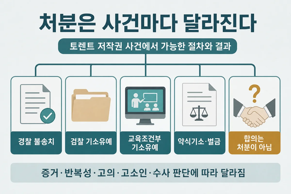 토렌트 저작권 사건에서 가능한 절차와 결과
