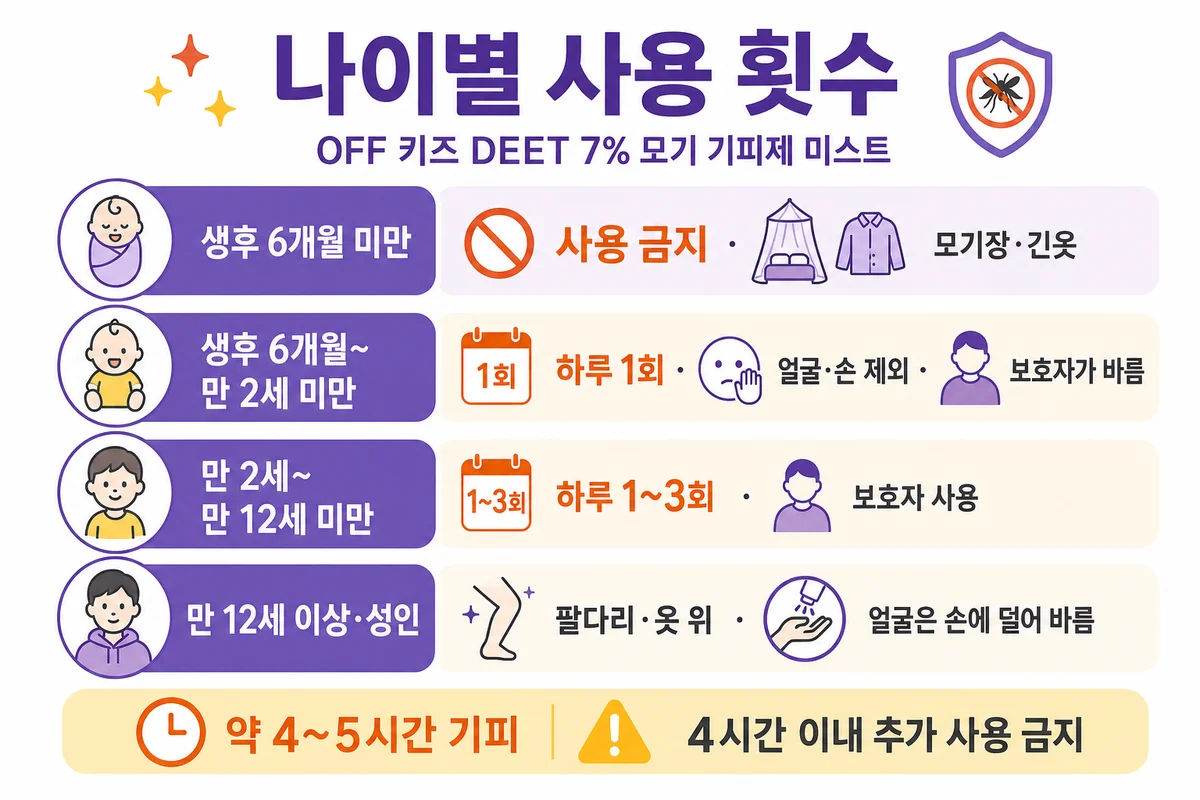 나이별 사용 횟수