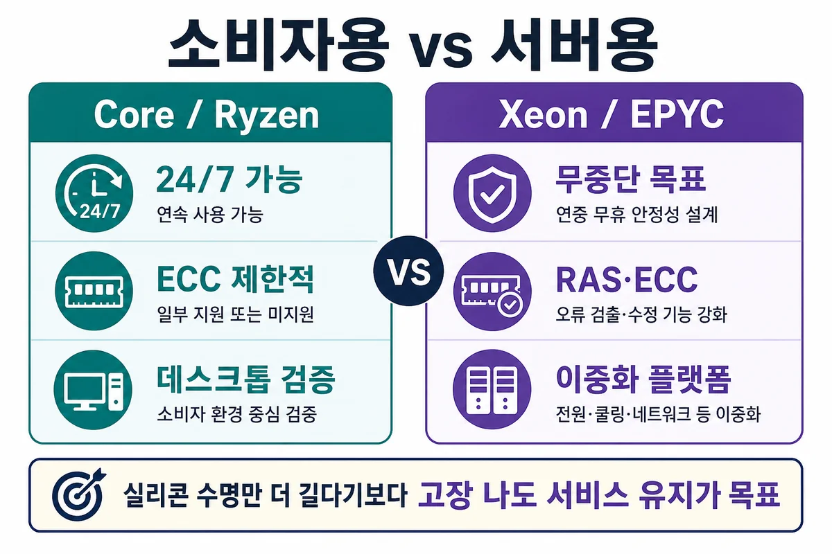 소비자용 vs 서버용
