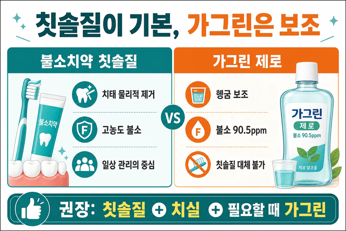 칫솔질 vs 가그린