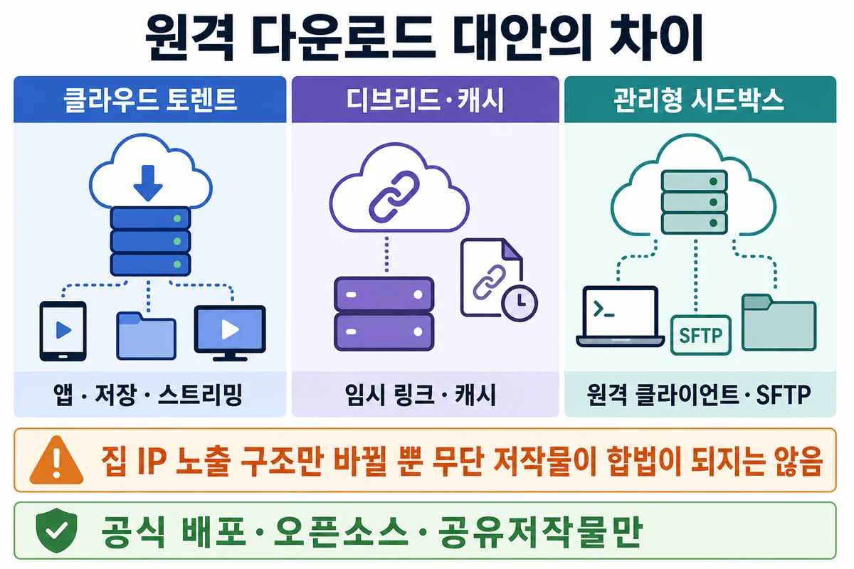 클라우드 토렌트·디브리드·시드박스 비교