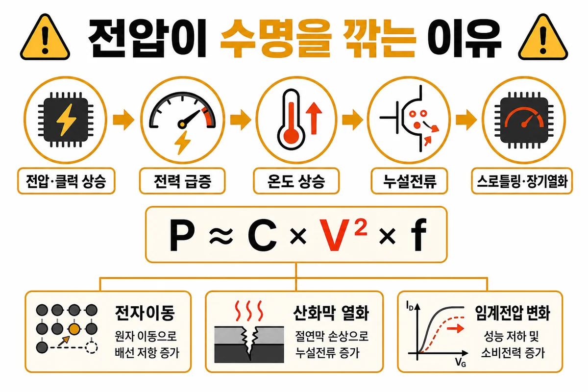 전압·전력 연쇄